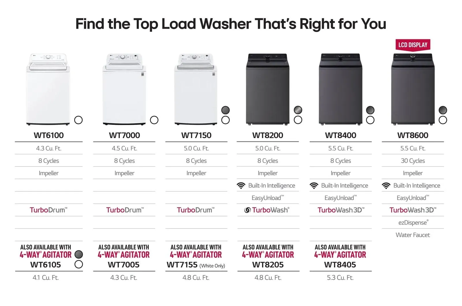 Lg WT8600CW 5.5 Cu.Ft. Mega Capacity Top Load Washer With Turbowash&#8482; Washer With Steam. Ezdipense. Wi-Fi Connectivity. White